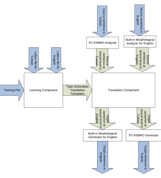 Figure 5.1: Components of the System
