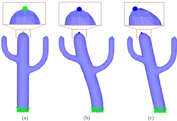 Figure 2.4: Naive Laplacian deformation. (a) Original mesh model with selected control points, (b) deformation result of integrating constraints using Equation 2.7, and (c) using Equation 2.8.