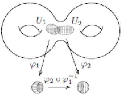 Figure 2.1: The transition function between two coordinate charts