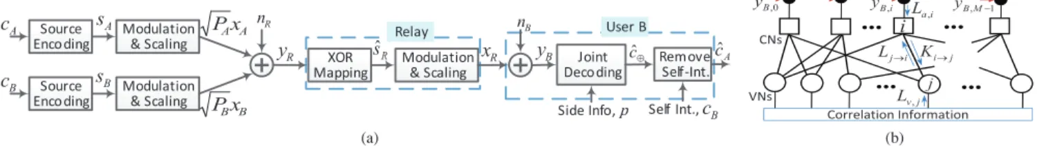 Fig. 1. (a) System model of the proposed LXS scheme based on XOR mapping at the relay