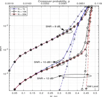 Fig. 2. Performance of the LXS scheme with rate-1 /2 LDPC codes for SNRs of 8 dB (dash-dotted), 10 dB (solid) and 12 dB (dashed).