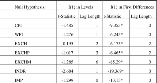 Table 4.1. ADF Test Results 