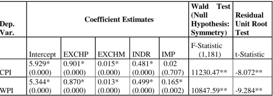 Table 4.4 Estimation Results (1994:02-2009:07)  Dep.  Var.  Coefficient Estimates  Wald  Test (Null Hypothesis: Symmetry)  Residual  Unit Root Test     Intercept  EXCHP  EXCHM  INDR  IMP 