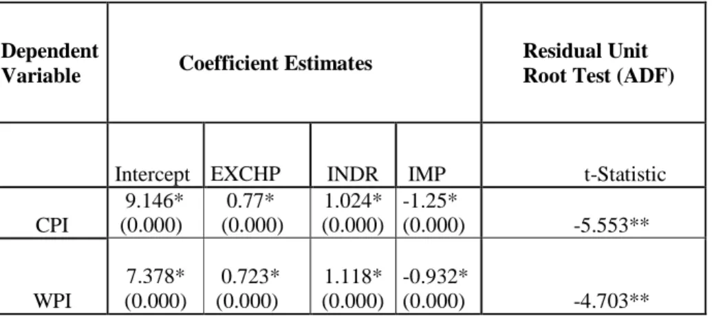 Table 4.6 Estimation Results for the Subsample 1994:01-2000:12