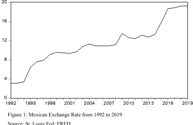 Figure 1 plots the evolution of the Mexican peso/ U.S dollar parity. The exchange  rate has followed three patterns since it began to float