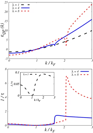 Fig. 1 Top: Quasiparticle energy (in units of ε F ) as a function of k at various coupling strengths