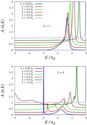 Fig. 3 The spectral function A(k, E) as a function of the energy E at λ = 1 (top) and λ = 8 (bottom) and for six different values of the wave vector, k = 0.02, 0.2, 0.4, 0.6, 0.8 and 1.0 k F 