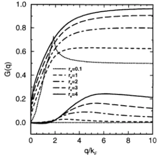 Figure 1. The structure factor S 11 (q) in a double-wire electron system at r s = 2, R = 2 a B∗ , and d = 5 a ∗ B , in the STLS (solid), and the Hubbard approximations (dashed), and in the RPA (dotted).