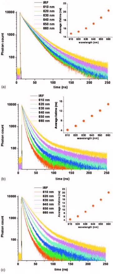 FIG. 4. 共Color online兲 共a兲 Spectral time-resolved emission spectroscopy in the spectral emission range of 610–660 nm 共with a 10 nm spectral spacing兲 of 共a兲 in-solution NCs and in-film NCs with the amounts of 共b兲 0.4 and 共c兲 2.4 nmol.