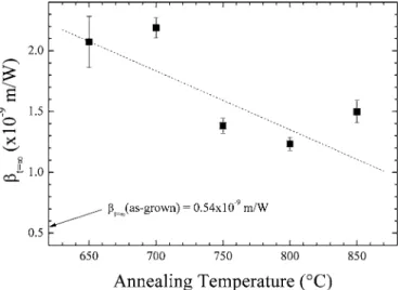FIG. 4. Cumulative nonlinear absorption coefficient ␤ t=⬁ as a function of the annealing temperature of the samples