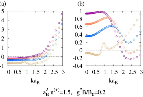 Figure 3.5: E 1k (−) /E H (a) and E 2k (+) /E H (b) versus ka B is plotted for n (−) = 0, 0.4, 0.8, 1.4 (from top to bottom) at constant n (+) = 1.5 and g ∗ B/B 0 = 0.2.