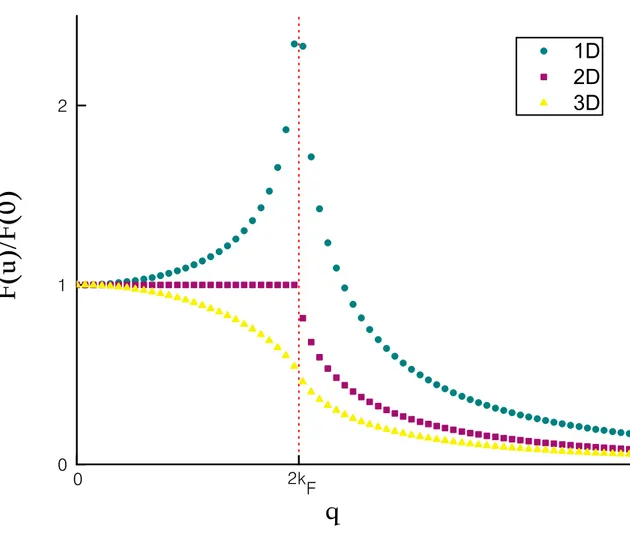 Figure 5.1: The static response functions versus the dimensionless wave vectors plotted for 1D, 2D and 3D.