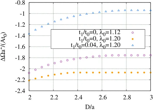 Figure 5.5: The change in the free energy per area with respect to D/a is plotted for different λ 0 and t 1 /t 0 values