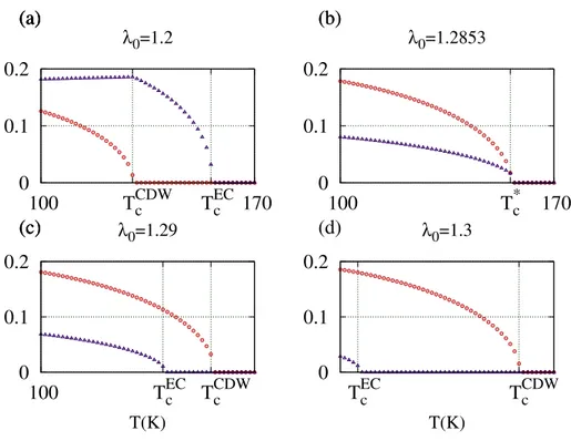 Figure 5.6: Transition temperatures of EC (T c EC ) and CDW (T c CDW ) orders are illustrated for four different λ 0 values for n 0 ≃ 10 14 cm −2 and t 1 = 0