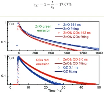 Fig. 4 Transient PL of (a) ZnO deep-level green emission and (b) CdSe red emission in the ZnO NRs and ZnO/QD assembly.