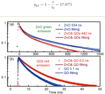 Fig. 4 Transient PL of (a) ZnO deep-level green emission and (b) CdSe red emission in the ZnO NRs and ZnO/QD assembly.