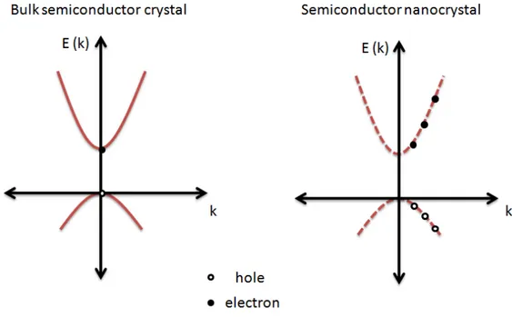 Figure 2.1.1 E-k diagram for bulk semiconductor crystal and semiconductor nanocrystal