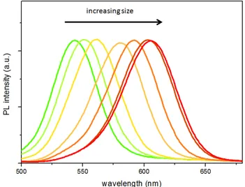Figure  2.1.5 Normalized photoluminescence spectra of different sized CdTe QDs at room  temperature