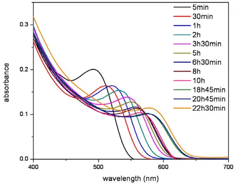 Figure  2.2.1.1.1  Absorption spectra of aqueous CdTe QDs  at room temperature with the  alequots taken during the growth of these QDs