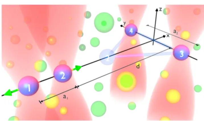 Figure 1. Embedded Rydberg aggregate. Four excitation beams (red shades) deﬁne focus volumes in which exactly one atom is excited to a Rydberg state (blue balls, 1–4), within a cold gas (green balls)
