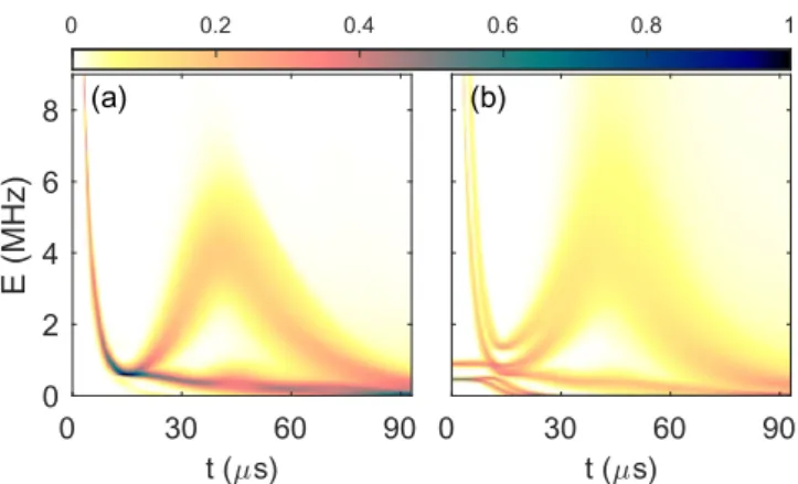 Figure 5. Time-resolved spectra of (a) potential energy ( u E t , ) (as explained in the text) and (b) exciton density ( g E t, ) of all states.