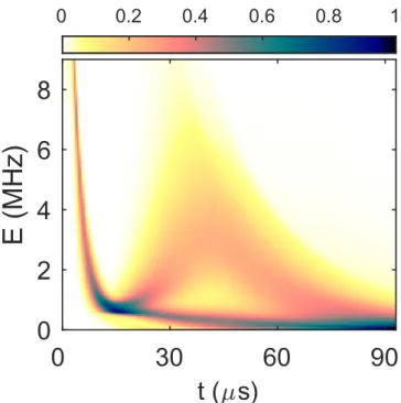 Figure 8. Alternate dynamics for parameters as in section 4 but with microwave polarisation direction q = e z 
