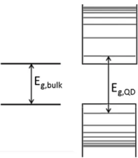 Figure 2.1. A bulk semiconductor, which has continuous valence and conduction energy bands separated  by its bandgap,  is  presented  on  the  left, and  a  QD, which  has  discrete  atomic-like energy levels dependent on the QD radius, is presented on the