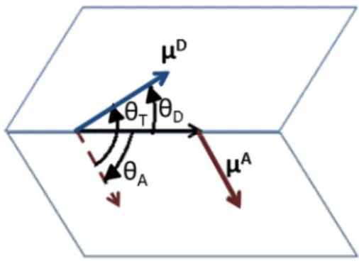 Figure 3.2. Relative orientation of the donor emission dipole and the acceptor excitation dipole.