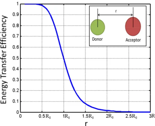 Figure 3.3. Energy transfer efficiency as a function of the donor-to-acceptor distance.