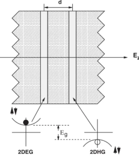 FIG. 1. The double-well geometry in x-y plane. The 2DEG and the 2DHG are produced within the GaAs wells inserted in high AlGaAs tunneling barriers