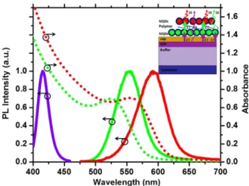 FIG. 1. Emission spectra of InGaN/GaN quantum well (violet solid line) and CdTe nanocrystal quantum dots (green and red solid lines for green- and red-emitting NQDs, respectively), and absorption spectra of CdTe  nanocrys-tal quantum dots (green and red do