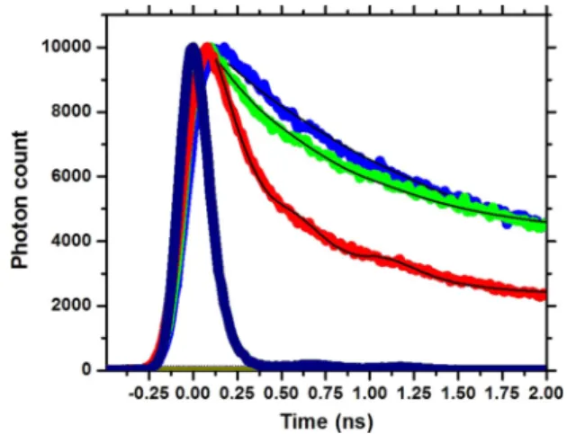 FIG. 2. Time-resolved spectroscopy at 414 nm of only quantum well (in blue color), green- and red-emitting CdTe NQDs bilayer integrated on the InGaN/GaN quantum well (in red color), red- and red-emitting CdTe NQDs bilayer integrated on the InGaN/GaN quantu