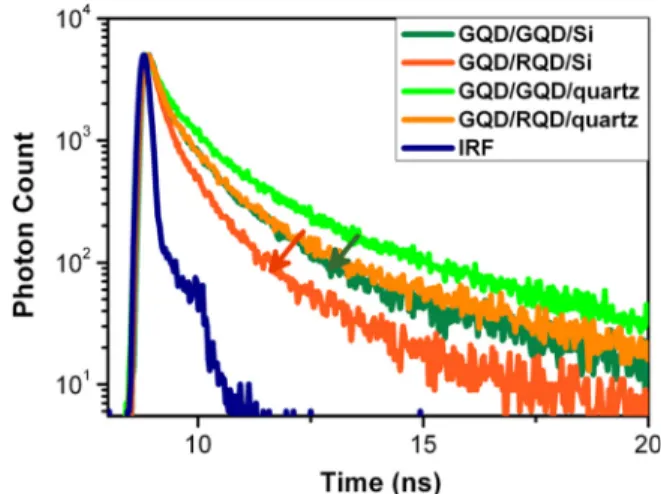 FIG. 2. TRF spectroscopy at 535 nm from the bilayer integration of GQDs on Si (dark green solid line), GQD/RQD on Si (dark orange solid line), GQDs on quartz (green solid line), GQD/RQD on quartz (orange solid line), and the laser diode response function (