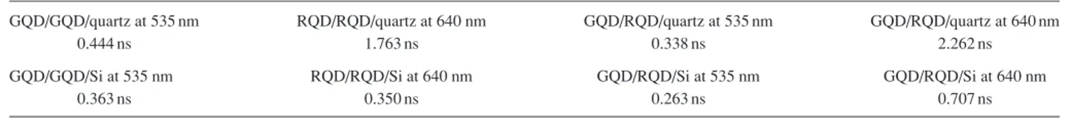 TABLE I. Fluorescence lifetimes for the QDs on quartz as the reference sample (corrected for refractive index variation) and on Si.