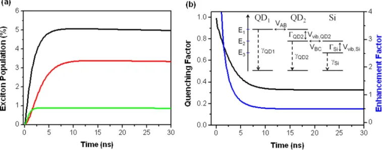 FIG. 4. (a) Exciton population for the cases of: (1) GQD ! RQD ! Si (black solid line); (2) RQD ! RQD ! Si (red solid line); and (3) GQD ! GQD ! Si (green solid line)