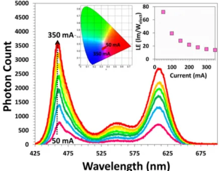 Fig. 5. Emission spectrum of the NRET enhanced nanocrystal embedded LiCl powders at  varying currents together with the chromaticity points of the emitted light (inset, left) and  luminous efficiency of the device (LE) (inset, right)