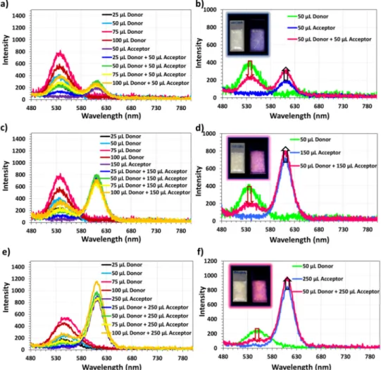 Fig. 2. Photoluminescence spectra of the films prepared using green-red nanocrystal hybrids  embedded into LiCl powders