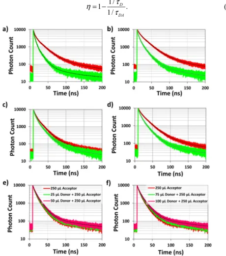Fig. 3. Time-resolved fluorescence decays of green-emitting exciton-donating nanocrystals  within powders prepared using (a) 25 μL donor nanocrystals (red line) and hybrid of 25 μL  donor nanocrystals together with 250 μL red-emitting exciton-accepting nan