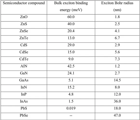 Table 2.1. Bulk exciton binding energies and exciton Bohr radii of common II-VI and  III-V semiconductor compounds