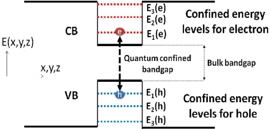 Figure 2.8. Evolution of the quantum confined energy levels for the electron and hole