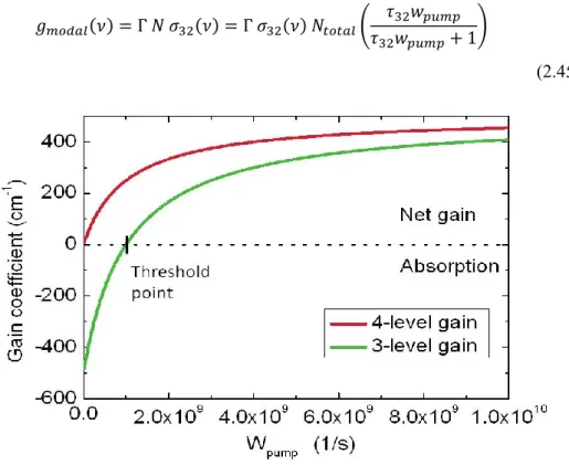 Figure  2.16,  we  plot  the  gain  coefficient  in  a  there-level  system  as  a  function  of 