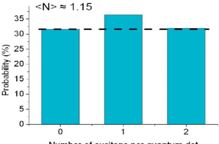 Figure 2.21 Occurrence probabilities of the number of excitons  (e.g., 0, 1 and 2) per  quantum dot when the average number of excitons is (<N>) 1.15