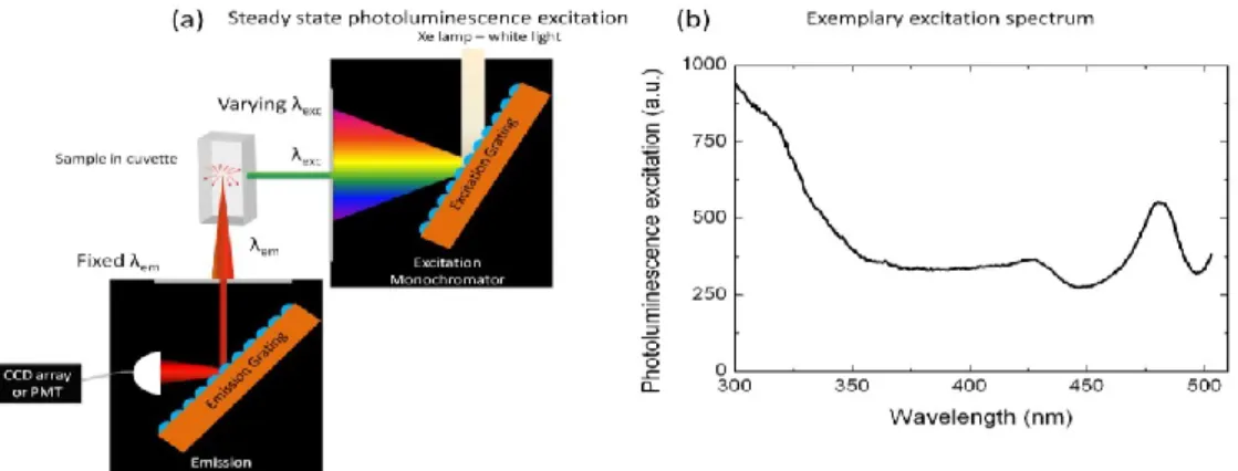 Figure  3.3.  (a)  Schematic  diagram  of  the  experimental  setup  for  steady  state  photoluminescence excitation spectroscopy