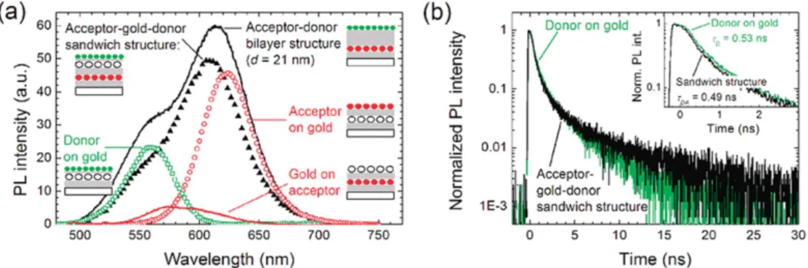 Figure 10 Enhancement of the NRET in the CdTe QD–Au nanoparticle layer-by-layer coated system investigated using (a) steady- steady-state and (b) time-resolved spectroscopy