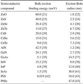 Table 1 Bulk exciton binding energy and exciton Bohr radius are reported for the commonly used semiconductors.