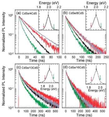 Figure 1 Time-resolved fluorescence decay measurements of the CdSe/CdS QDs depicted with respect to different CdS shell thicknesses (i.e