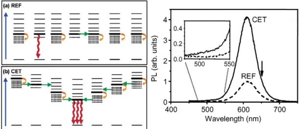Figure 2 Two different QD structures are described: (a) Noncascaded reference (REF) structure and (b) cascaded energy transfer (CET) structure