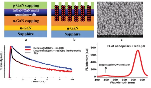 Figure 3 (Top) Schematic illustra- illustra-tion of the InGaN/GaN multi-QW  ar-chitecture and the QD-integrated  hy-brid