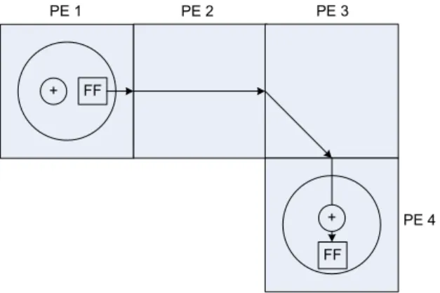 Figure 2.4: An example of routing between two PEs.