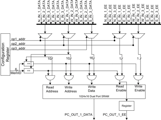 Figure 2.5: Processing Core Schematic of MEM